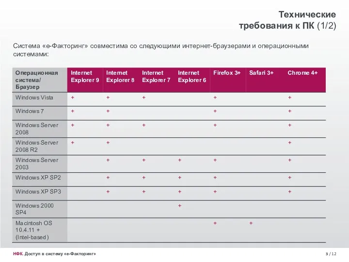 / 12 НФК. Доступ в систему «е-Факторинг» Технические требования к