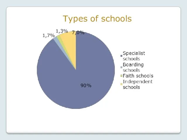Types of schools 1,7% 1,3% 90%