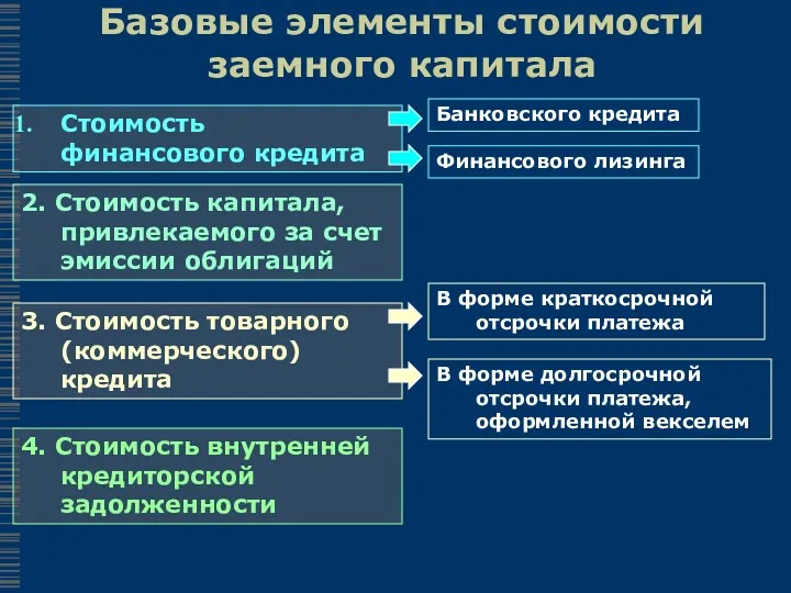 Базовые элементы стоимости заемного капитала Стоимость финансового кредита Банковского кредита