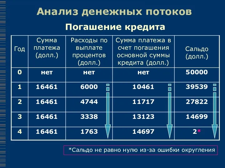 Анализ денежных потоков *Сальдо не равно нулю из-за ошибки округления