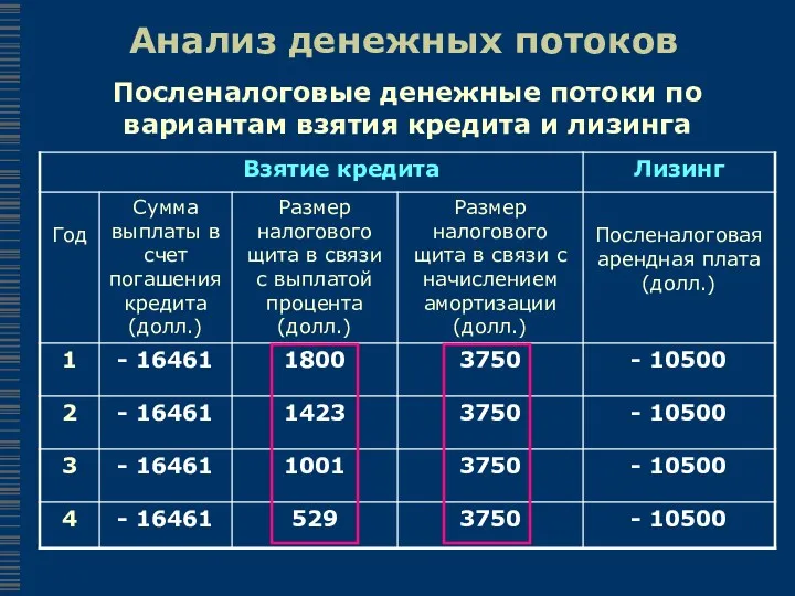 Анализ денежных потоков