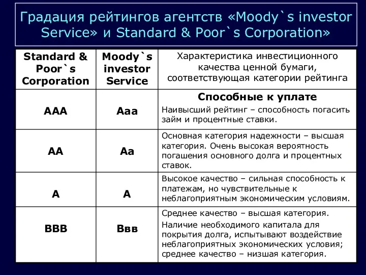 Градация рейтингов агентств «Moody`s investor Service» и Standard & Poor`s Corporation»