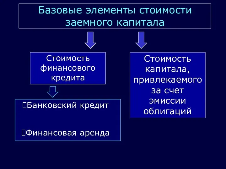 Базовые элементы стоимости заемного капитала