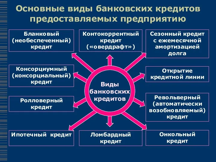 Основные виды банковских кредитов предоставляемых предприятию Контокоррентный кредит («овердрафт») Сезонный