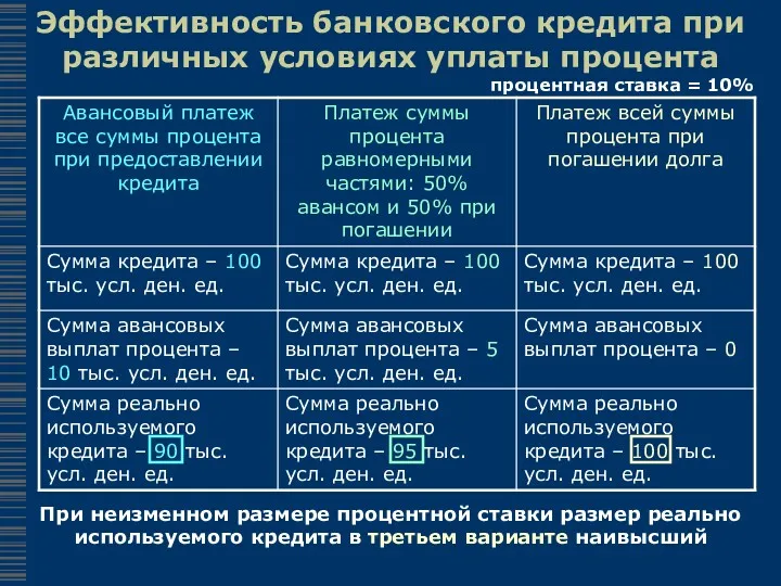 Эффективность банковского кредита при различных условиях уплаты процента процентная ставка