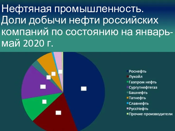 Нефтяная промышленность. Доли добычи нефти российских компаний по состоянию на январь-май 2020 г.