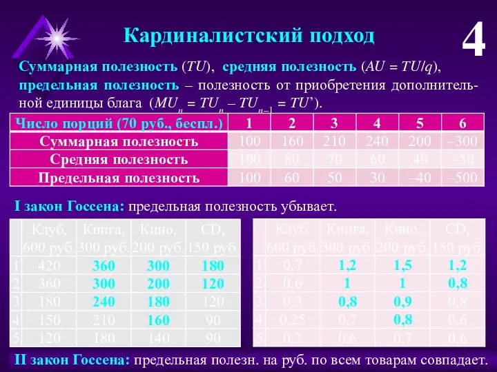 Кардиналистский подход 4 Суммарная полезность (TU), средняя полезность (AU =