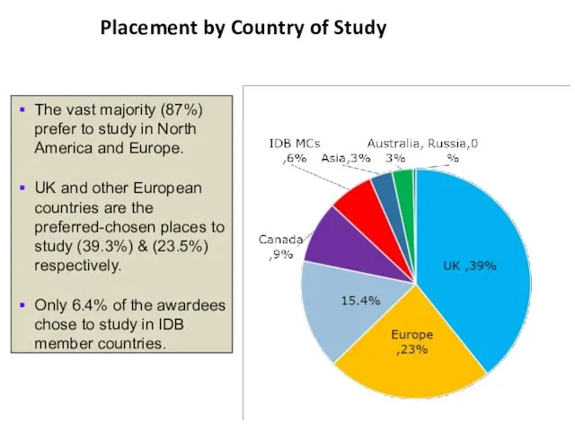 Placement by Country of Study The vast majority (87%) prefer to study in