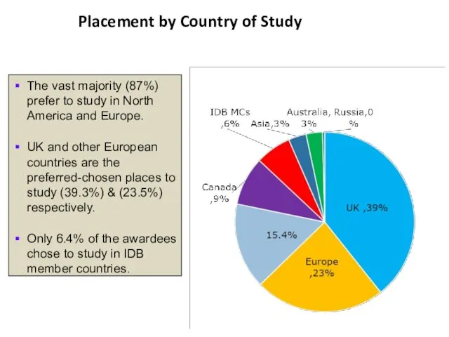 Placement by Country of Study The vast majority (87%) prefer