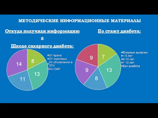 МЕТОДИЧЕСКИЕ ИНФОРМАЦИОННЫЕ МАТЕРИАЛЫ Откуда получили информацию о Школе сахарного диабета: По стажу диабета: