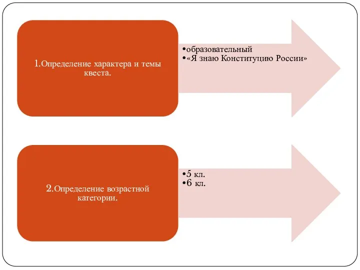 1.Определение характера и темы квеста. образовательный «Я знаю Конституцию России»