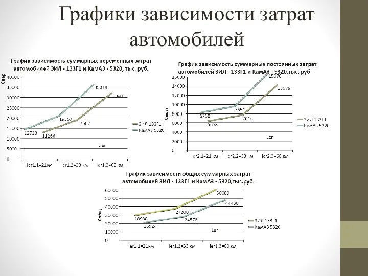 Графики зависимости затрат автомобилей