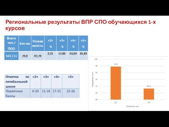 Региональные результаты ВПР СПО обучающихся 1-х курсов