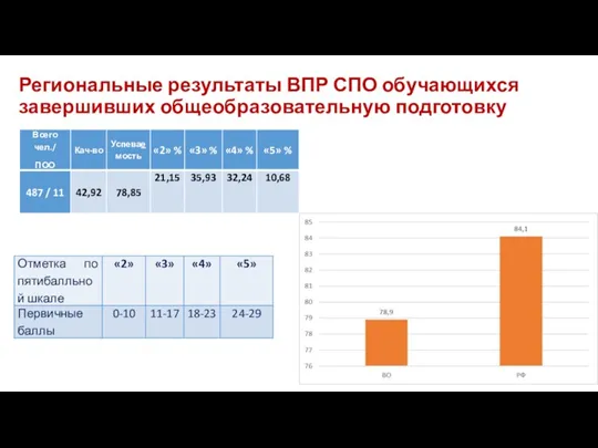 Региональные результаты ВПР СПО обучающихся завершивших общеобразовательную подготовку