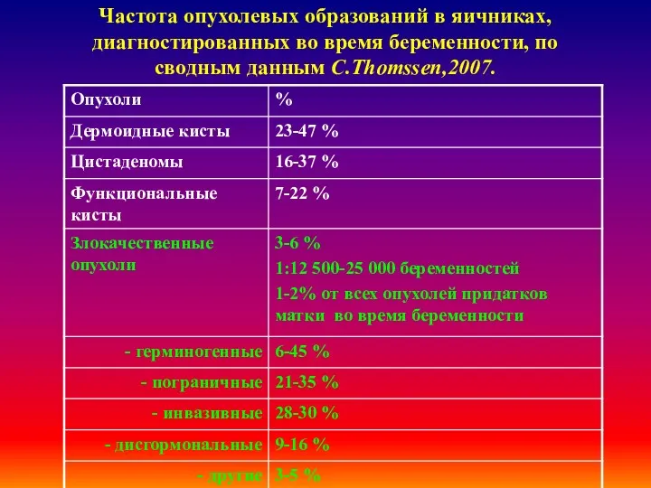 Частота опухолевых образований в яичниках, диагностированных во время беременности, по сводным данным C.Thomssen,2007.