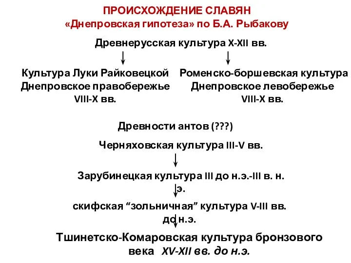 ПРОИСХОЖДЕНИЕ СЛАВЯН «Днепровская гипотеза» по Б.А. Рыбакову Древнерусская культура X-XII