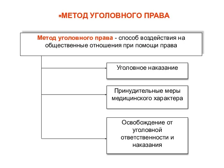 Метод уголовного права - способ воздействия на общественные отношения при