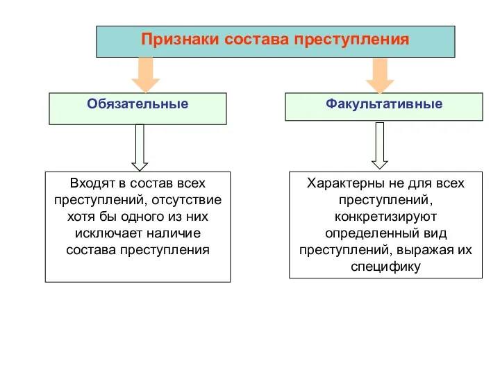 Признаки состава преступления Обязательные Факультативные Входят в состав всех преступлений,