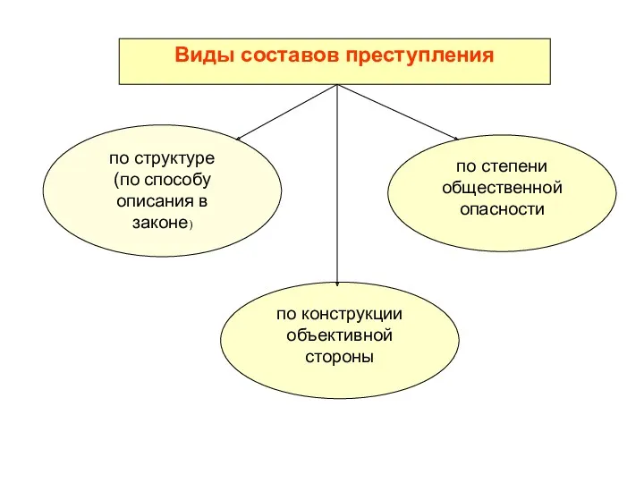 Виды составов преступления по структуре (по способу описания в законе)