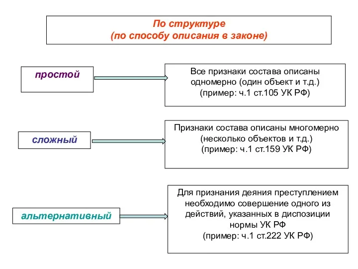 По структуре (по способу описания в законе) простой Все признаки