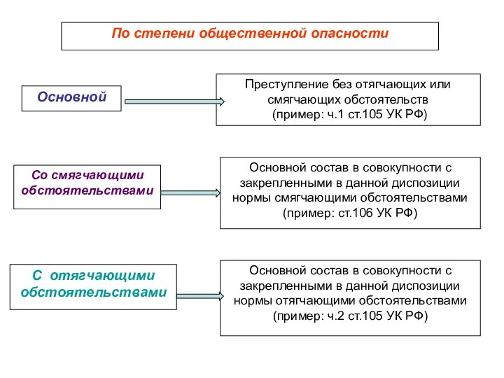 По степени общественной опасности Основной Преступление без отягчающих или смягчающих