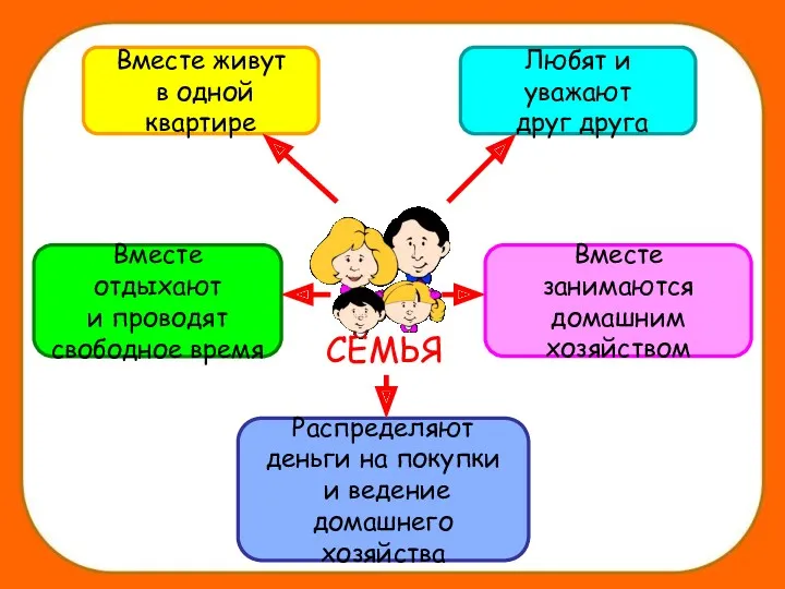 СЕМЬЯ Любят и уважают друг друга Вместе занимаются домашним хозяйством