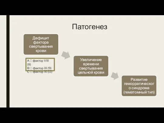 Патогенез А ? фактор VIII (8) B ? фактор IX (9) C ? фактор XI (11)