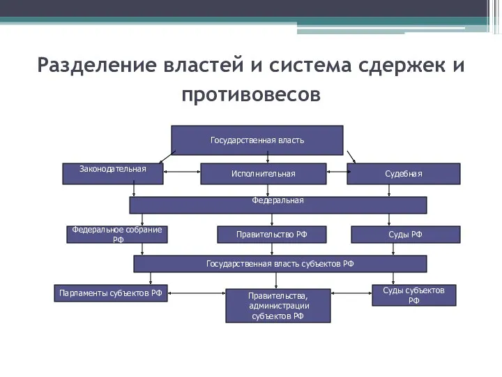 Разделение властей и система сдержек и противовесов Государственная власть Законодательная