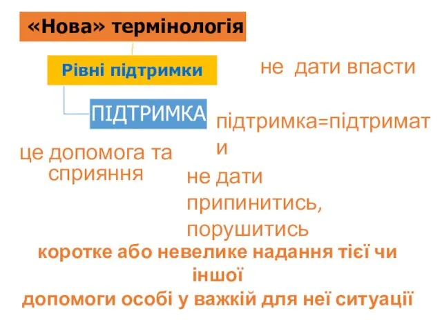 це допомога та сприяння підтримка=підтримати не дати впасти не дати припинитись, порушитись коротке