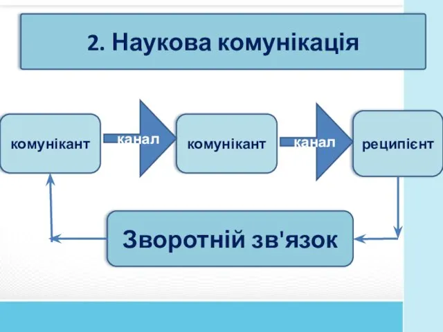 2. Наукова комунікація комунікант комунікант реципієнт канал канал Зворотній зв'язок