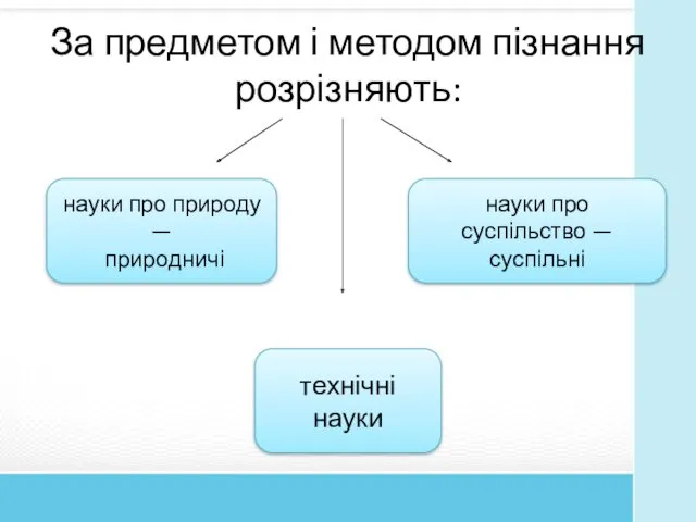 За предметом і методом пізнання розрізняють: науки про природу —