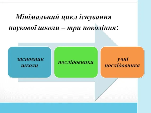 Мінімальний цикл існування наукової школи – три покоління: