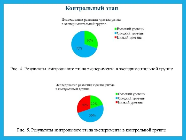 Контрольный этап Рис. 4. Результаты контрольного этапа эксперимента в экспериментальной