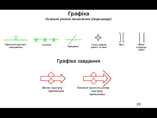 Основні умовні позначення (перешкоди) Огорожа X X X Переносне дротяне загродження Точка падіння