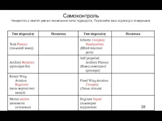 Самоконтроль Накресліть з пам’яті умовні позначення типів підрозділів. Порівняйте ваші відповіді з товаришем.