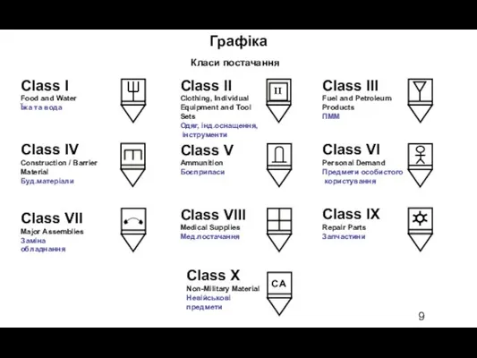 Класи постачання Class V Ammunition Боєприпаси Class VI Personal Demand Предмети особистого користування