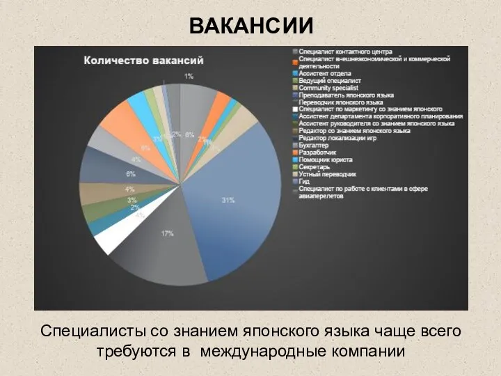 ВАКАНСИИ Специалисты со знанием японского языка чаще всего требуются в международные компании