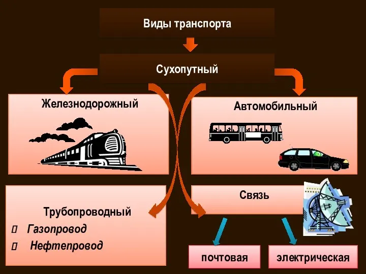 Железнодорожный Автомобильный Трубопроводный Газопровод Нефтепровод Связь почтовая электрическая Сухопутный Виды транспорта