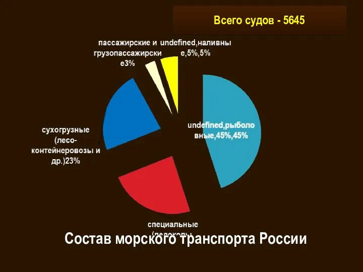 Состав морского транспорта России Всего судов - 5645