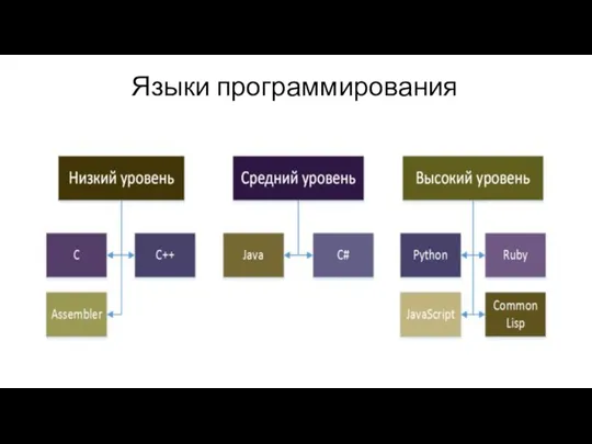 Языки программирования