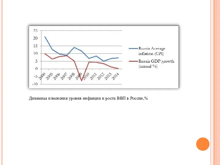 Динамика изменения уровня инфляции и роста ВВП в России,%