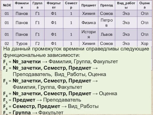 На данный промежуток времени справедливы следующие функциональные зависимости: F1 =