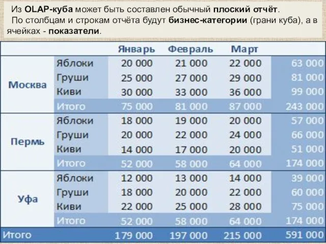 Из OLAP-куба может быть составлен обычный плоский отчёт. По столбцам