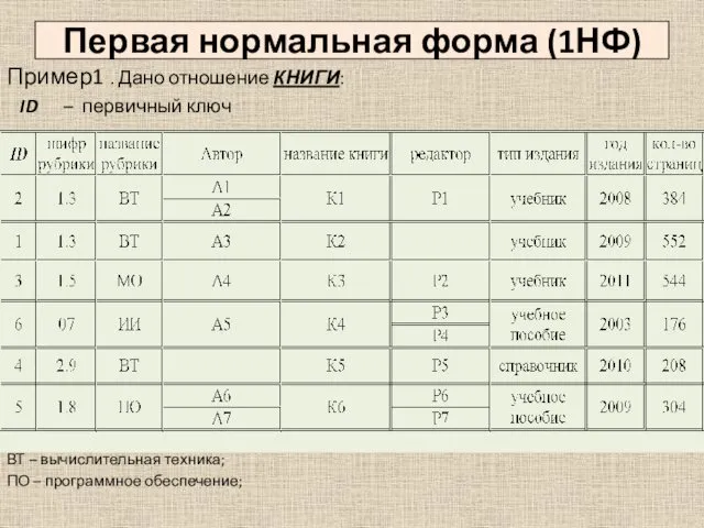 Первая нормальная форма (1НФ) Пример1 . Дано отношение КНИГИ: ID