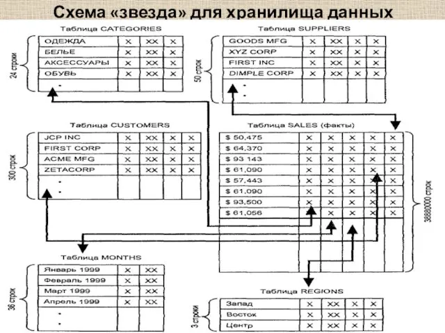 Схема «звезда» для хранилища данных