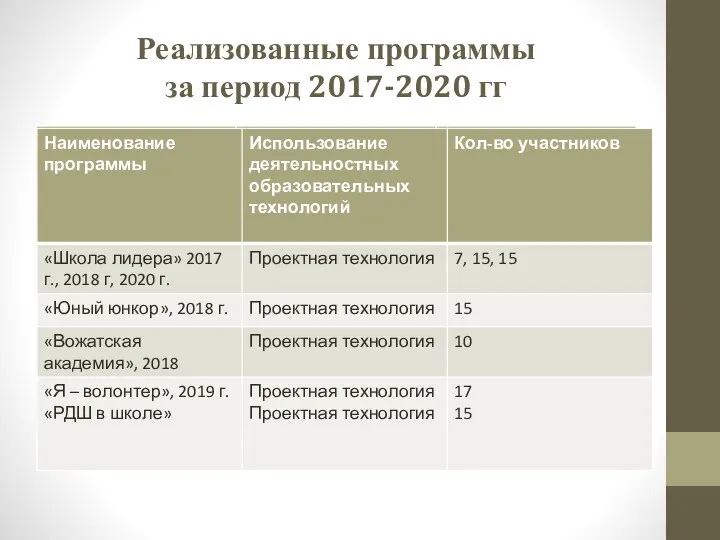 Реализованные программы за период 2017-2020 гг