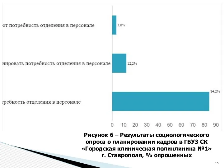 Рисунок 6 – Результаты социологического опроса о планировании кадров в ГБУЗ СК «Городская