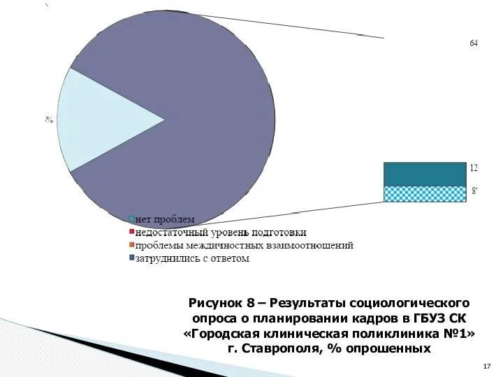 Рисунок 8 – Результаты социологического опроса о планировании кадров в ГБУЗ СК «Городская