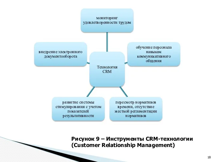 Рисунок 9 – Инструменты CRM-технологии (Customer Relationship Management)