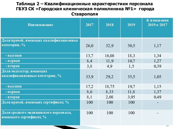 Таблица 2 – Квалификационные характеристики персонала ГБУЗ СК «Городская клиническая поликлиника №1» города Ставрополя